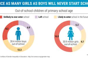 دخترانی که هرگز به مدرسه نمی روند دوبرابر پسرانند